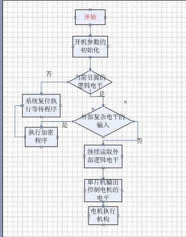 軟件設(shè)計流程