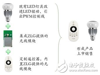 ZLG致遠(yuǎn)電子推進(jìn)ZigBee在智能LED燈具的應(yīng)用