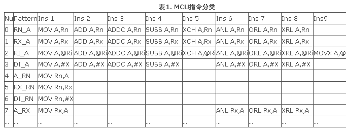 MCU指令分類