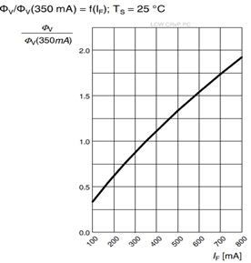 相對光通量和LED驅(qū)動電流