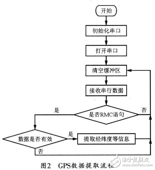 對GPS數(shù)據(jù)進行提取的具體流程