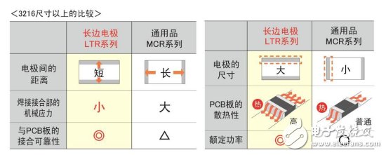 長邊電極與短邊電極(通用品)的特性比較
