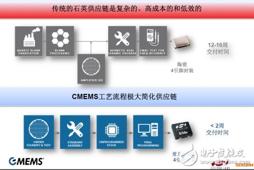 CMEMS定制樣片交付時(shí)間少于2周