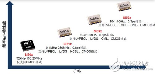 Si50x CMEMS振蕩器與Si51x、Si59x和Si53x/5x/7x XO的性價(jià)對(duì)比表