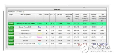WEBENCH 濾波器設(shè)計器的低通濾波器類型