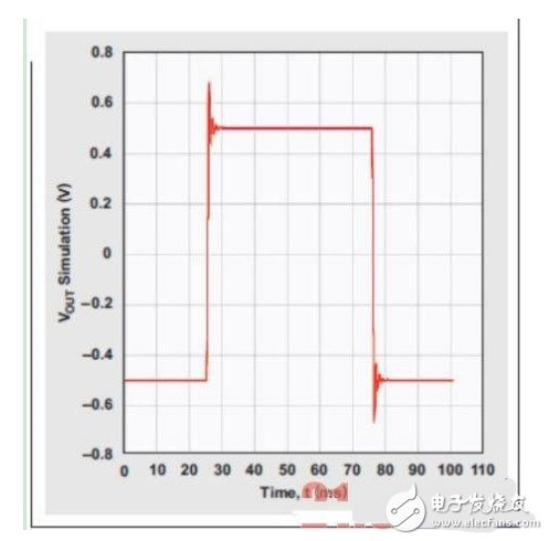 四階、低通切比雪夫濾波器的階躍響應