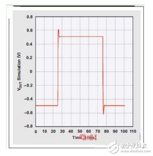 四階、低通巴特沃斯濾波器的階躍響應