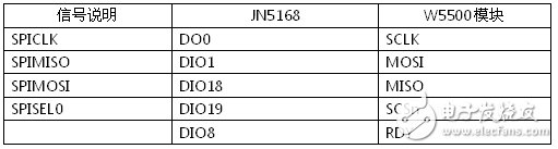 IO管腳說(shuō)明