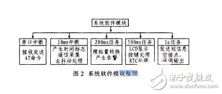 系統(tǒng)軟件模塊框圖