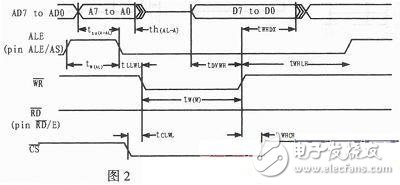 總線控制器寫(xiě)周期的時(shí)序圖