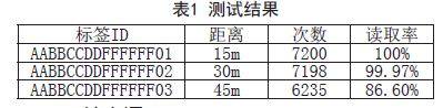 RFID,測試結(jié)果