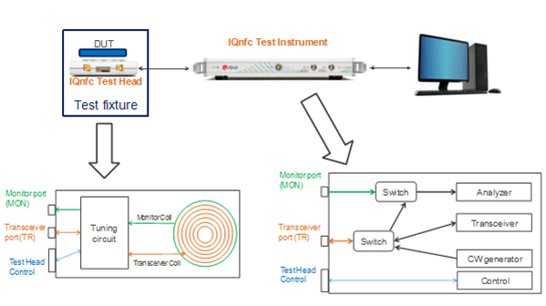 NFC市場漸趨規(guī)?；?NFC測試怎可缺席？ 