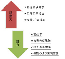 LED照明市場(chǎng)發(fā)展驅(qū)動(dòng)力與阻力分析圖