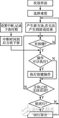 主函數(shù)流程