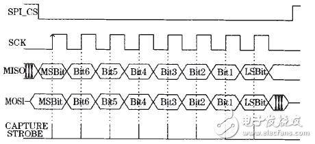 數(shù)據(jù)傳送時序圖