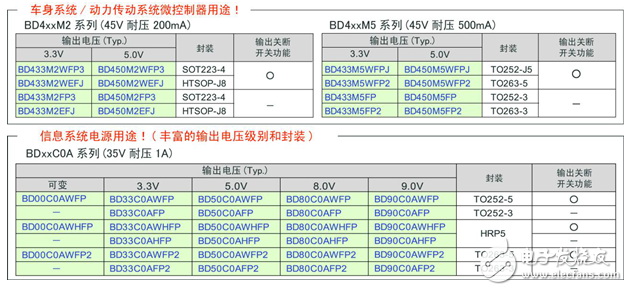 ROHM開發(fā)出車載用新LDO系列16個(gè)機(jī)型