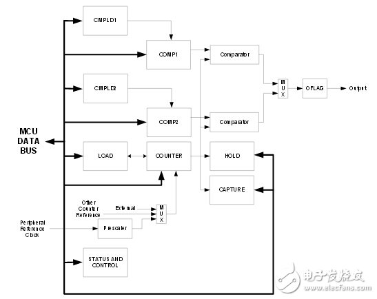 MC13224 MC13224外圍設(shè)備