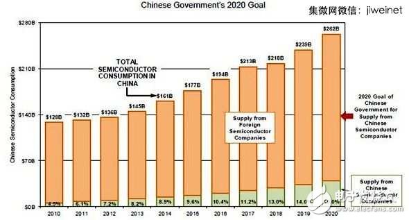 中國(guó)集成電路產(chǎn)業(yè)