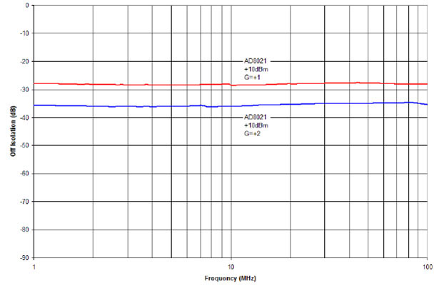 截止?fàn)顟B(tài)隔離度