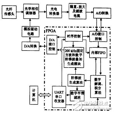 信號檢測于控制電路
