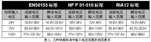 幾種鐵路標準中輸入電壓范圍的規(guī)范要求