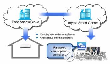 當智能家居遇上車聯(lián)網(wǎng)：兩者結(jié)合將成趨勢