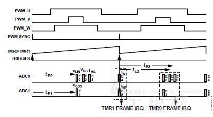 不同電機(jī)控制變量進(jìn)行采樣的時(shí)序