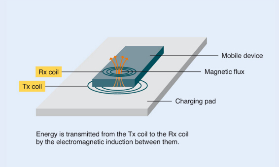無(wú)線電力傳輸線圈，在旅途中智能充電