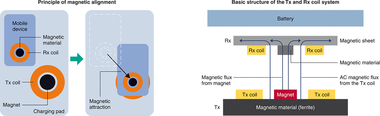 用于移動設(shè)備和電動汽車的無線充電技術(shù)