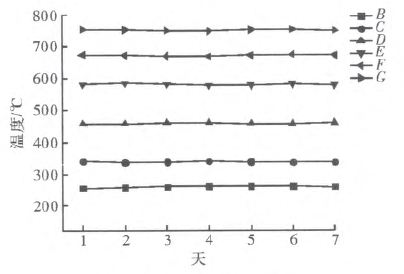 溫控測(cè)試試驗(yàn)結(jié)果圖
