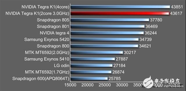 五大品牌移動(dòng)處理器新品搶先看