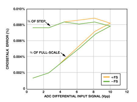 串?dāng)_誤差與差分輸入信號(hào)的關(guān)系