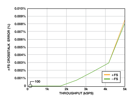 串?dāng)_誤差與吞吐速率的關(guān)系，以滿量程幅度的百分比表示