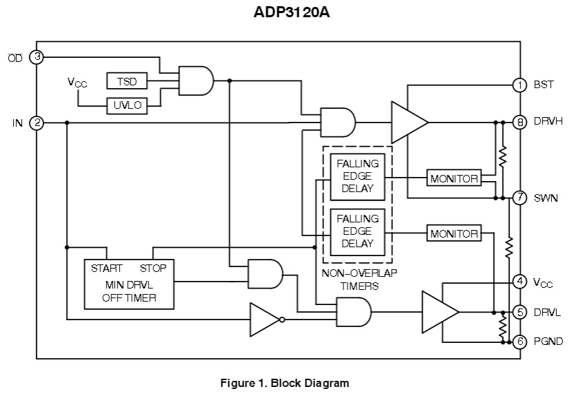 ADP3132A 輸出禁用的雙通道12V MOSFET驅(qū)動器