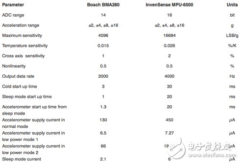 BMA280和MPU-6500對比