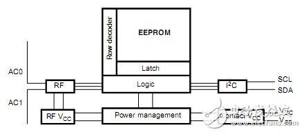 M24LR動(dòng)態(tài)NFC4類(lèi)標(biāo)簽RF接口
