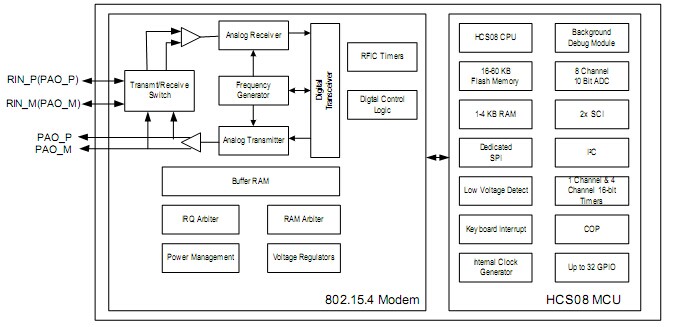 MC1321x：2.4GHz 802.15.4RF和8位HCS08 MCU
