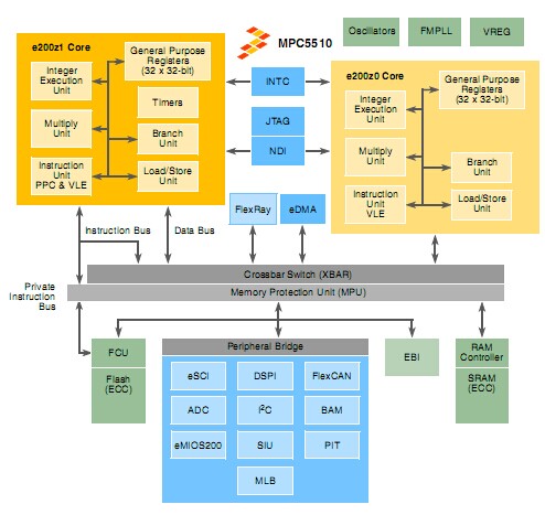 MPC5510：面向車身電子應(yīng)用的Qorivva
