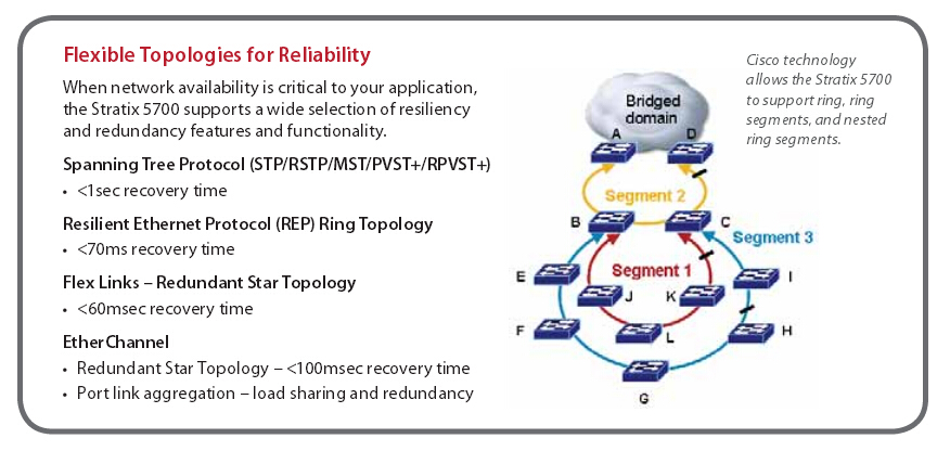 Allen-Bradley Stratix 5700 管理型工業(yè)以太網(wǎng)交換機(jī)