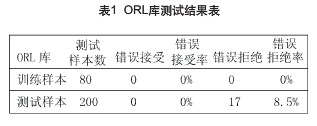ORL庫測試結(jié)果表