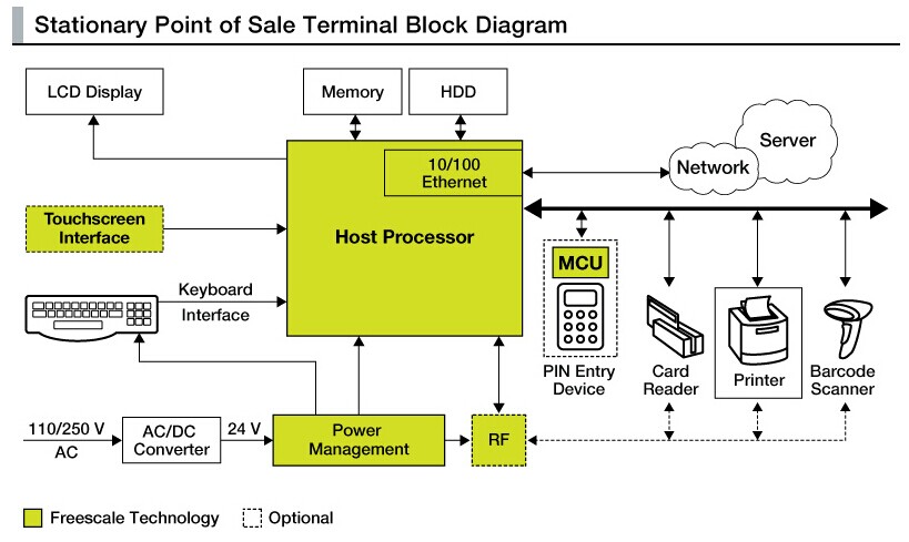 飛思卡爾固定式ePOS終端設(shè)計方案