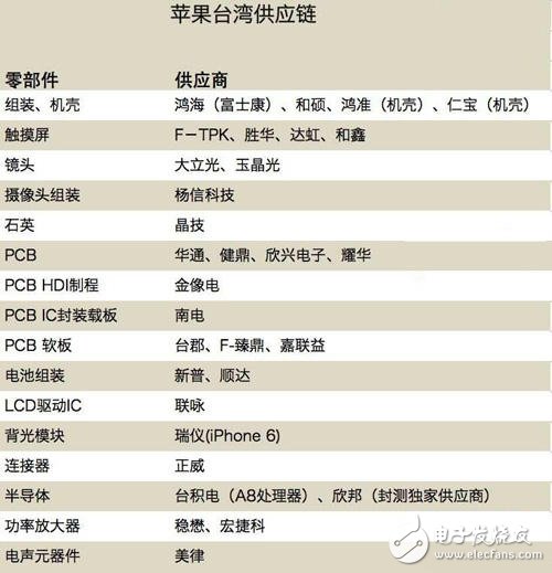 蘋(píng)果強(qiáng)大產(chǎn)業(yè)鏈的秘密！主要供應(yīng)商一覽