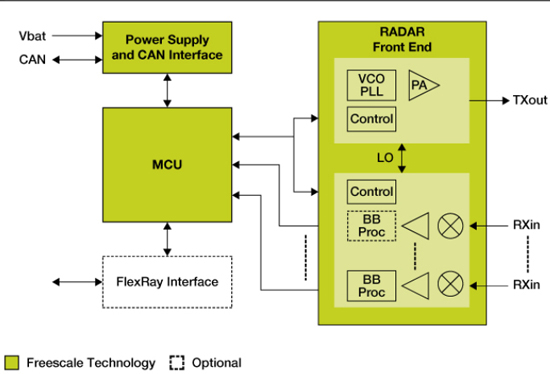 77 GHz雷達(dá)系統(tǒng)