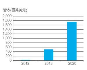 感測器市場規(guī)模