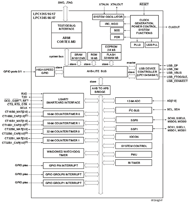 LPC1300 基于ARM Cortex-M3的低功耗、低成本MCU