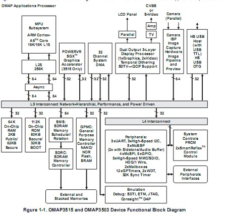 OMAP3515：ARM Cortex-A8 處理器