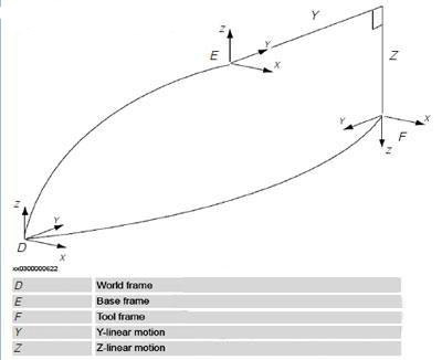 常見的柔性車身傳輸運(yùn)動模型