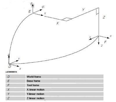 加入第3個平移軸后的運(yùn)動學(xué)模型