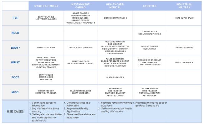 可穿戴設(shè)備的分類