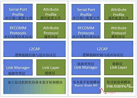 共享射頻層和獨立射頻層的雙模式低耗電藍牙設(shè)計